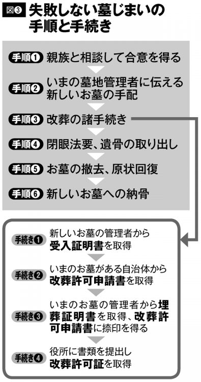 失敗しない墓じまいの手順と手続き