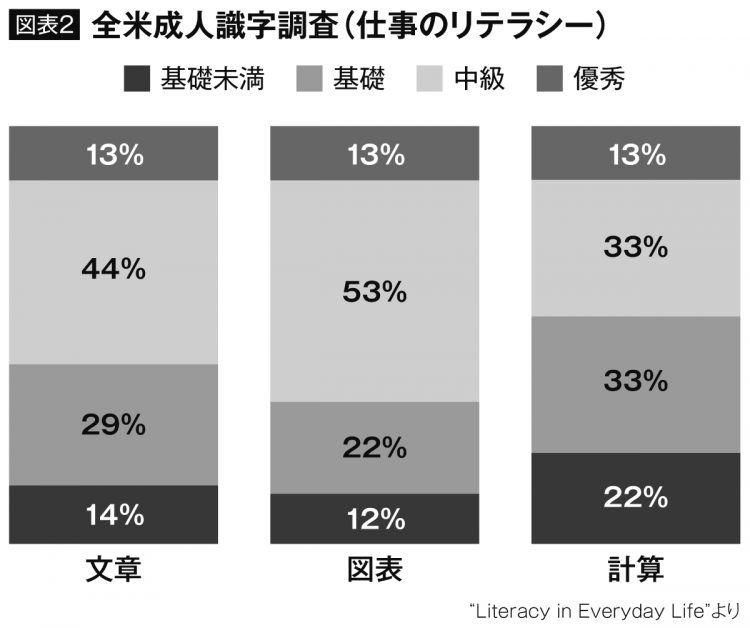 全米成人識字調査（仕事のリテラシー）