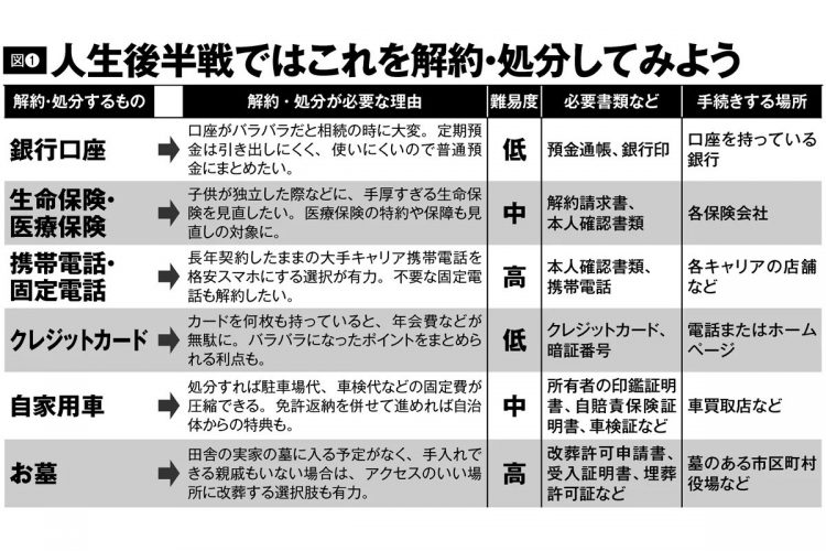 人生後半戦では不要な契約の整理を