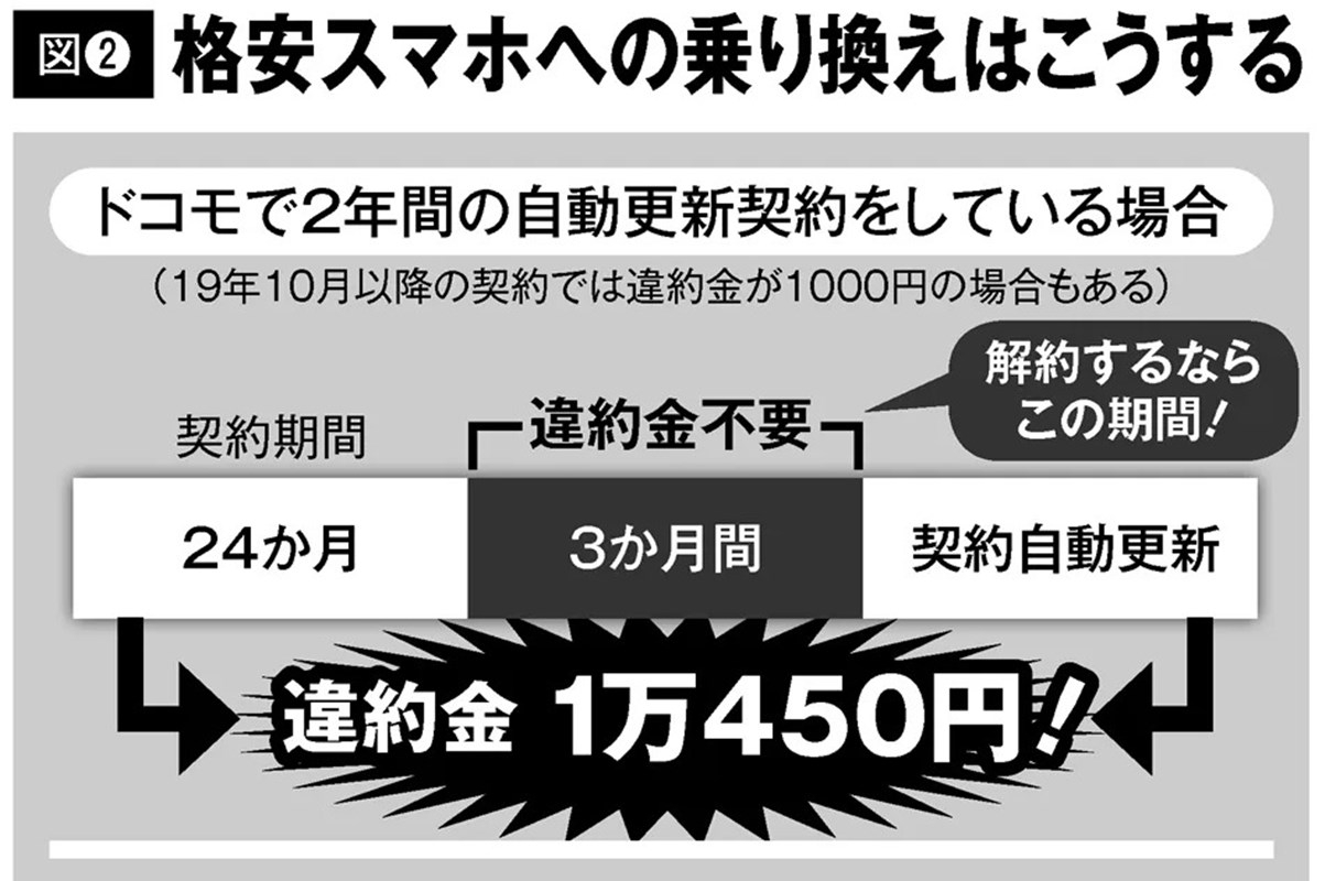 格安スマホにしたい!「解約」「乗り換え」それぞれの手続き方法を解説 マネーポストWEB