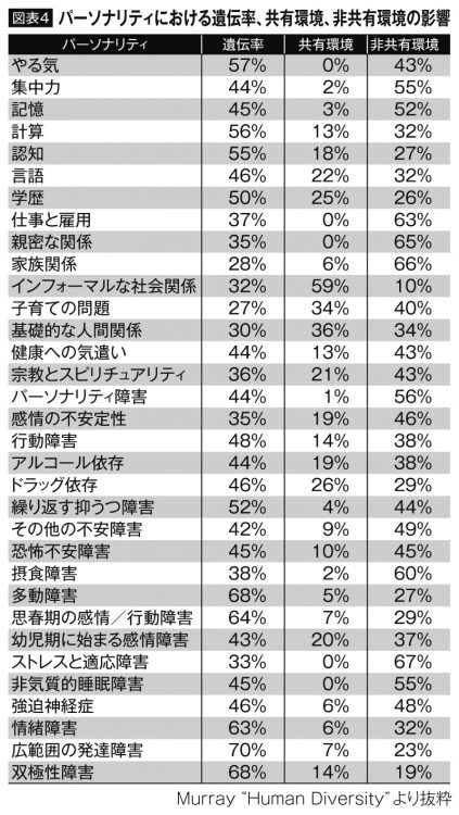 パーソナリティにおける遺伝率、共有環境、非共有環境の影響