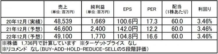 CAC　Holdings（4725）：市場平均予想（単位：百万円）