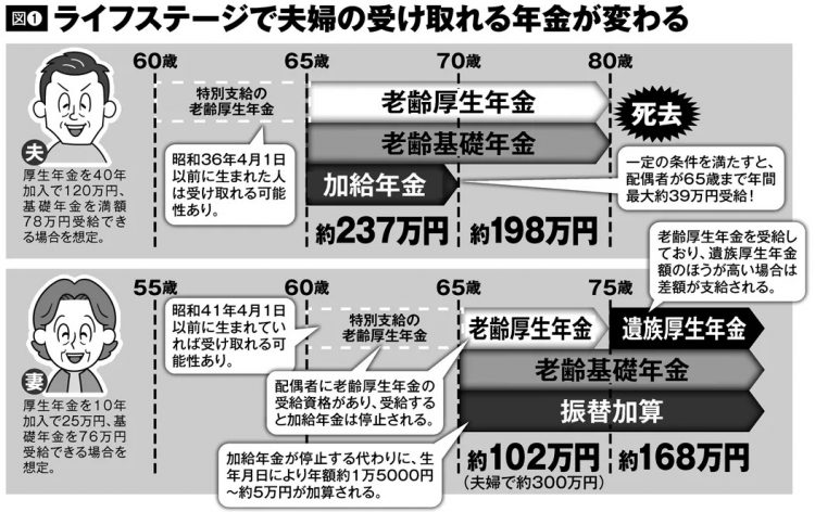 ライフステージで夫婦の受け取れる年金が変わる（イラスト／河南好美）