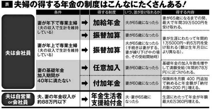 夫婦の得する年金制度