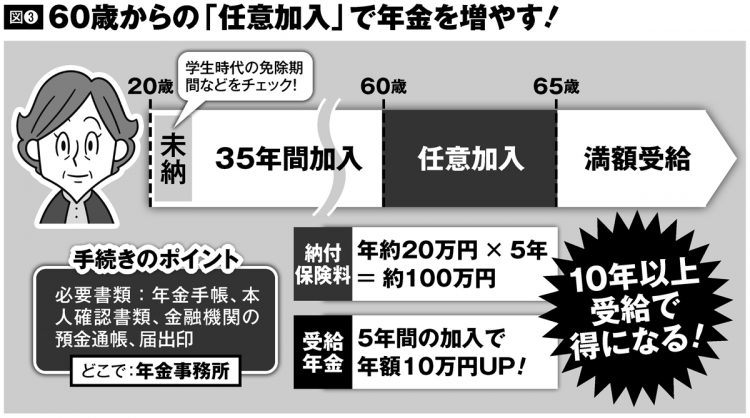 年金「60歳から任意加入」で受給額を増やすことも