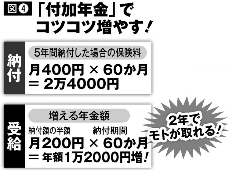 「付加年金」5年間納付した場合の保険料と増える年金額