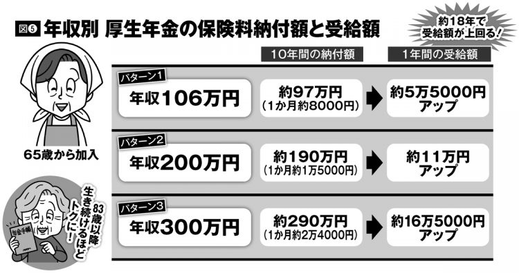 年収別　厚生年金の保険料納付額と受給額