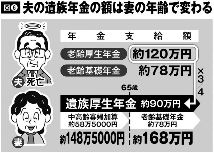 夫の遺族年金の額は妻の年齢で変わる