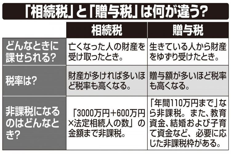 「相続税」と「贈与税」は何が違う？