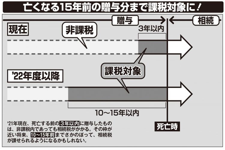 税制改正案では亡くなる15年前の贈与分まで課税対象に