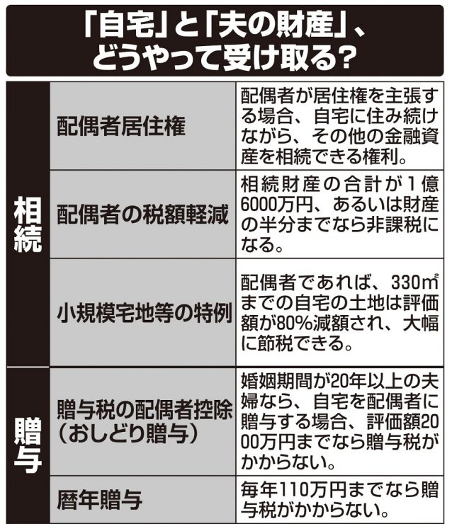 「自宅」と「夫の財産」をどうやって受け取る？相続・贈与のそれぞれの制度