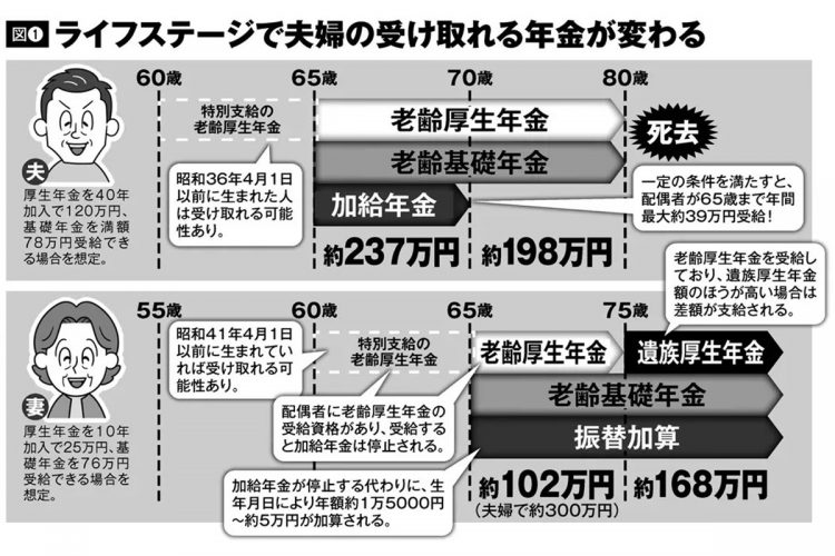 ライフステージで夫婦の受け取れる年金が変わる（イラスト／河南好美）