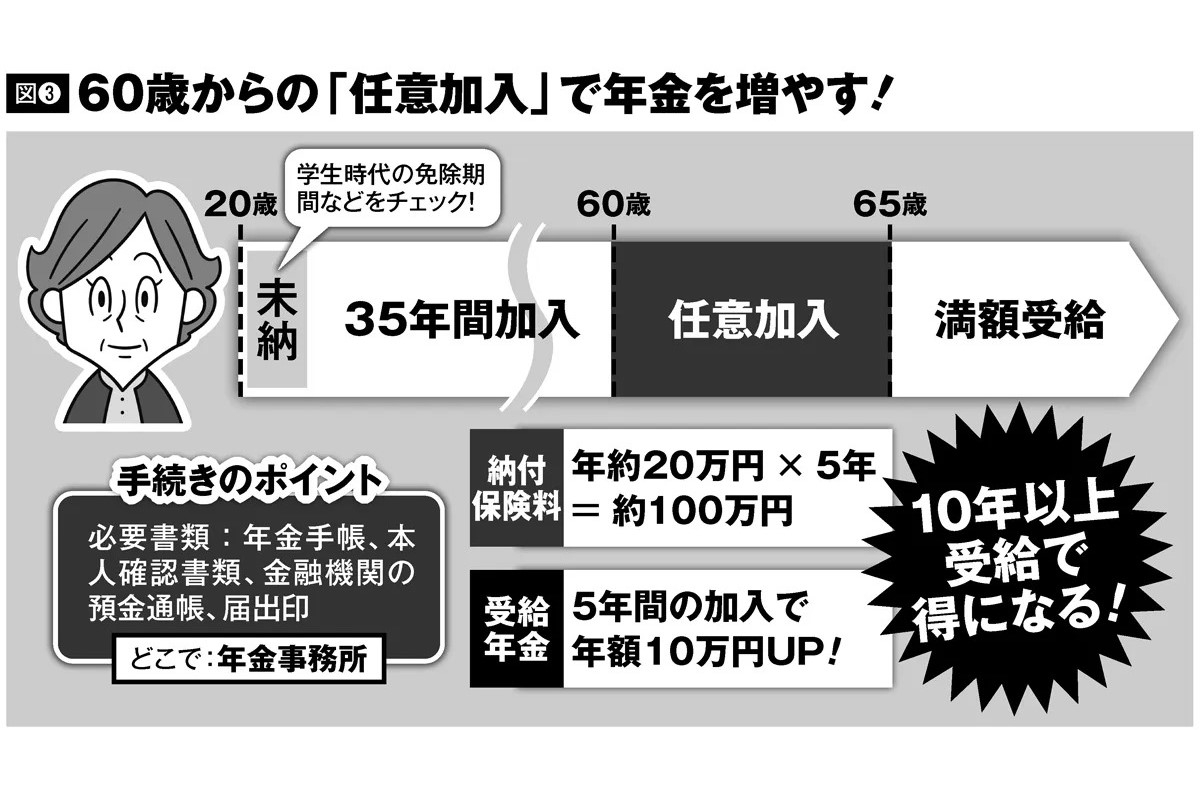 専業主婦の妻、年金に「60歳から任意加入」で年10万円増やせるケースも