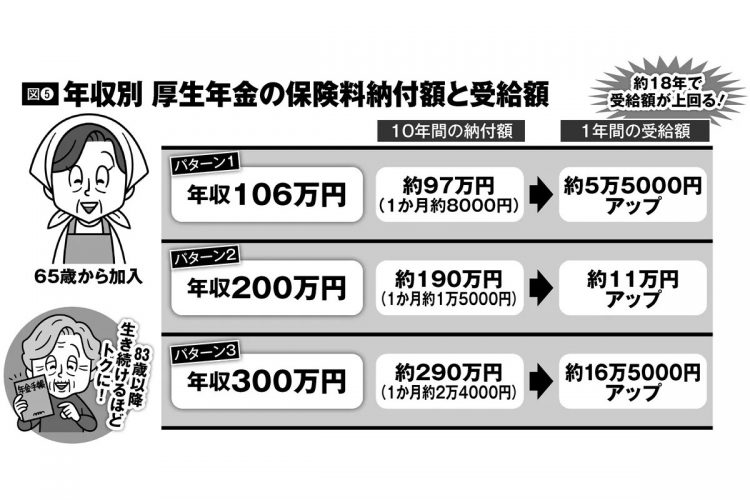 厚生年金の適用拡大を逆手に　パート妻の年金をアップさせるチャンス