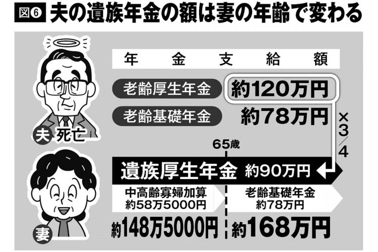 夫の遺族年金の額は妻の年齢で変わる