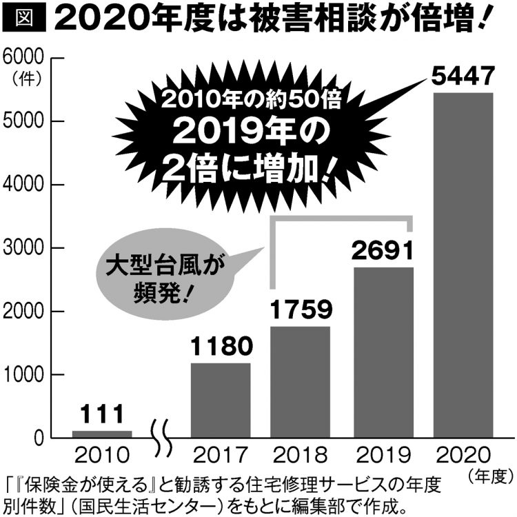 2020年度は「保険詐欺」の被害相談が倍増