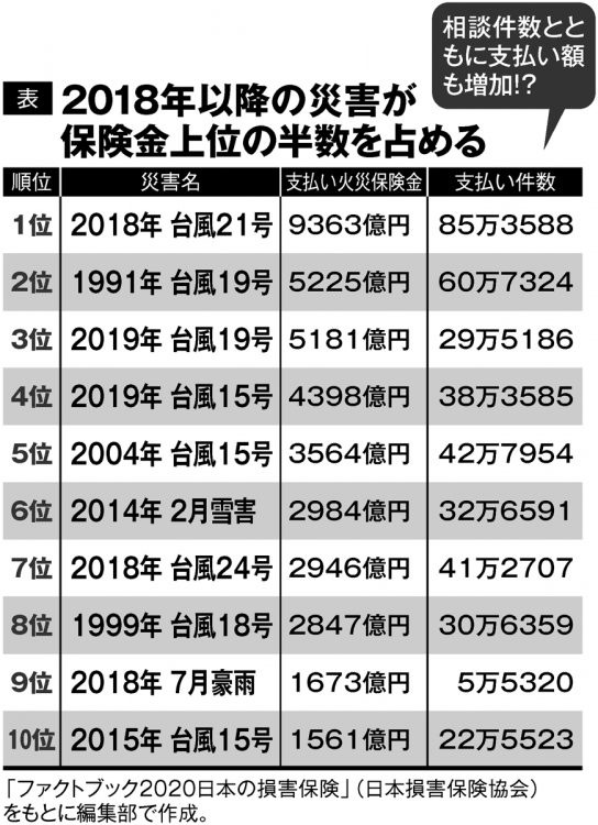 2018年以降の災害が火災保険の支払い保険金上位の半数を占める