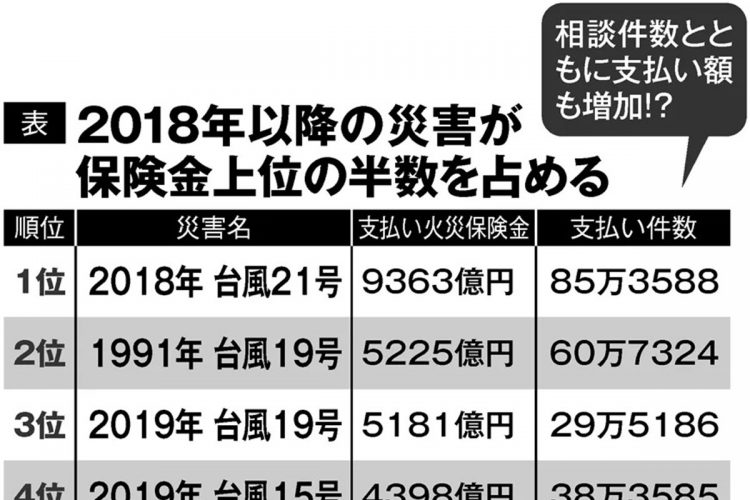 2018年以降の災害が火災保険の支払い保険金上位の半数を占める