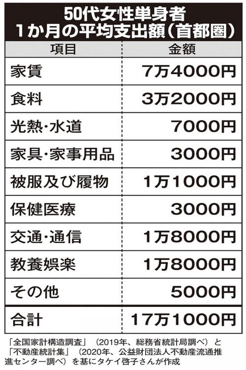 50代女性単身者　1か月の平均支出額（首都圏）