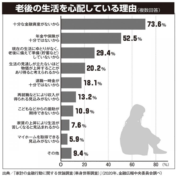 老後の生活を心配している理由