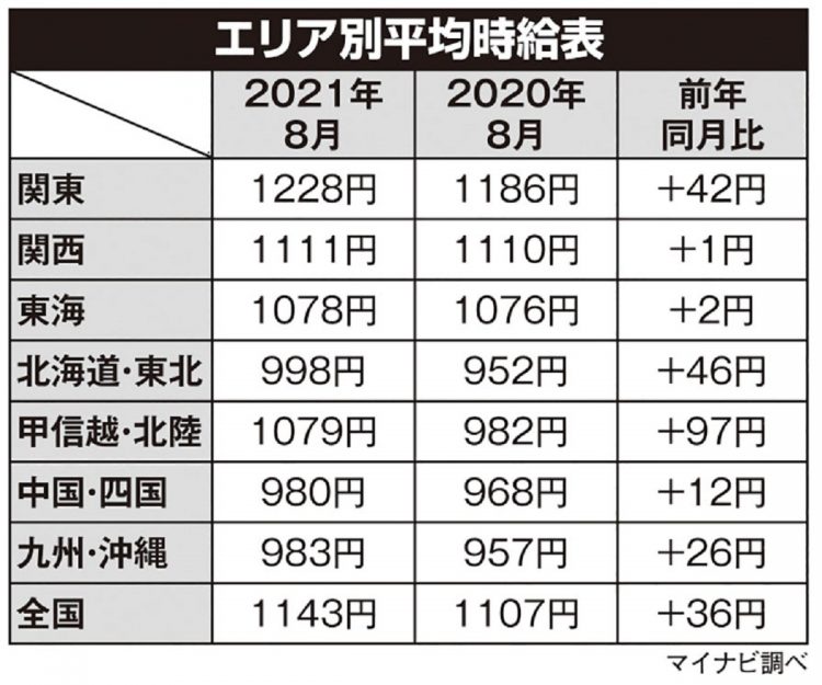 全国エリア別平均時給表