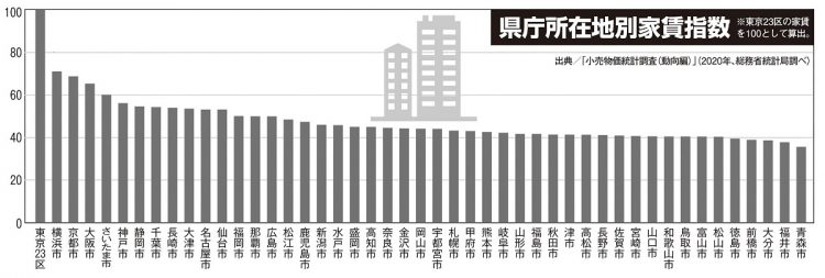 県庁所在地別「家賃指数」