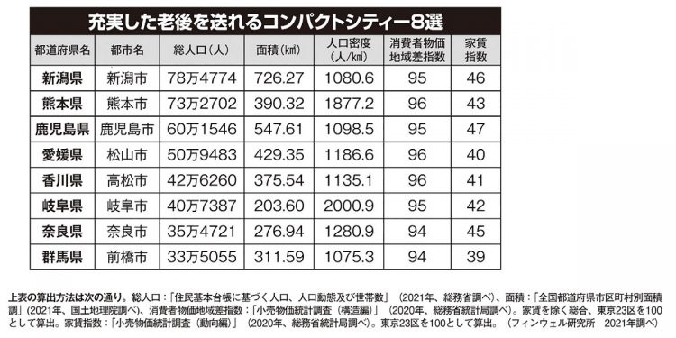 地方移住するならどこがいい？　専門家が注目する「コンパクトシティー」8選