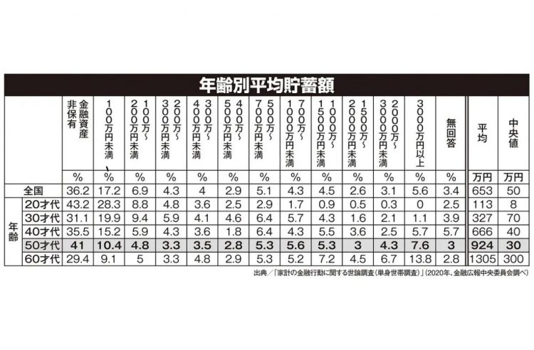 「年齢別平均貯金額」50代の41％が貯金ゼロ、貯蓄額中央値は30万円