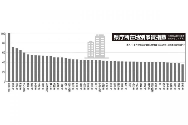 県庁所在地別「家賃指数」