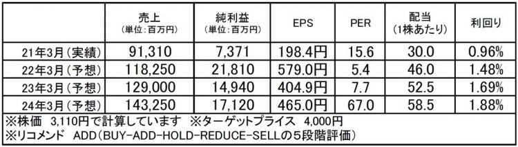 フェローテックホールディングス（6890）：市場平均予想（単位：百万円）