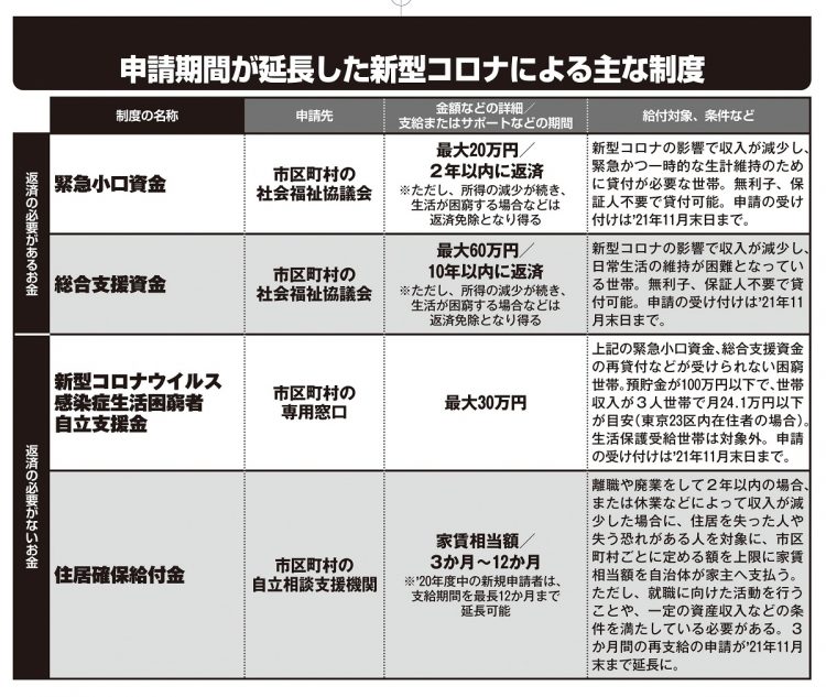 申請期間が延長した新型コロナウイルスに伴う経済支援の主な制度