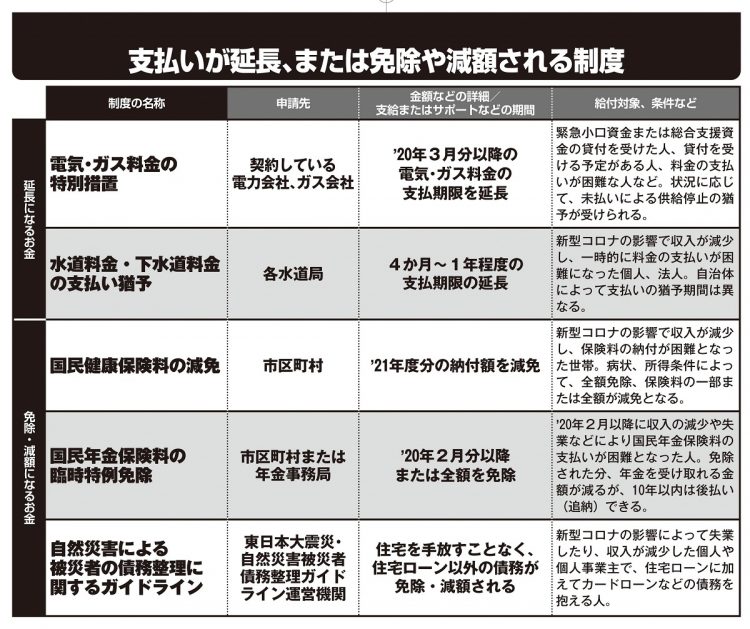 支払いが延長、または免除や減額される制度