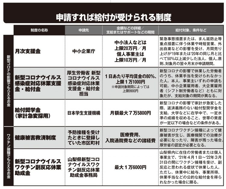 申請すれば給付が受けられる制度