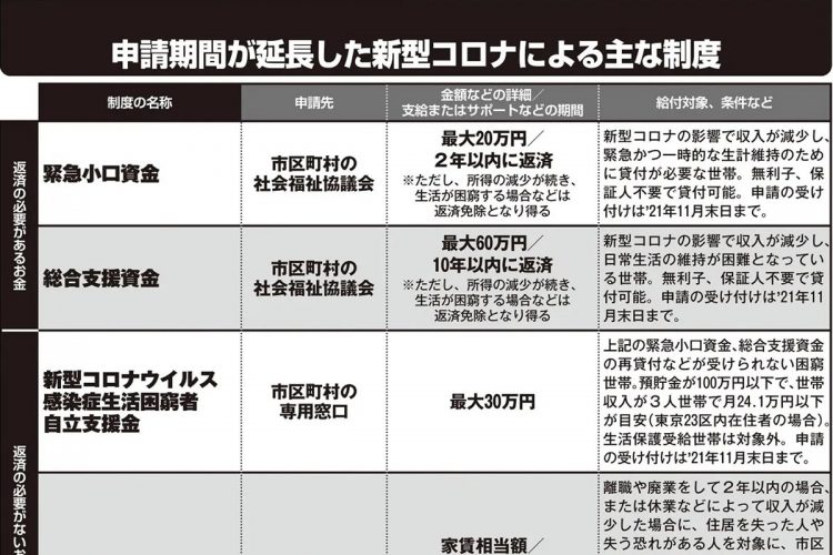 申請期間が延長した新型コロナウイルスに伴う経済支援の主な制度