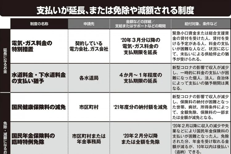 支払いが延長、または免除や減額される制度