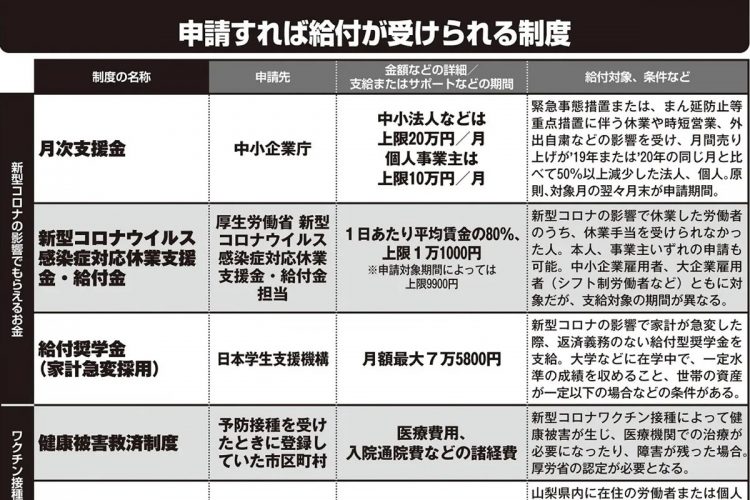 申請すれば給付が受けられる制度