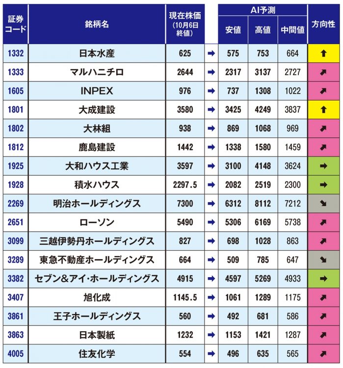 有名企業120社の株価予測【1】