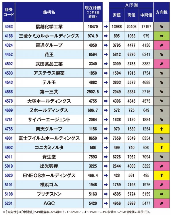 有名企業120社の株価予測【2】