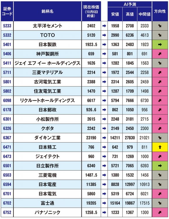 有名企業120社の株価予測【3】