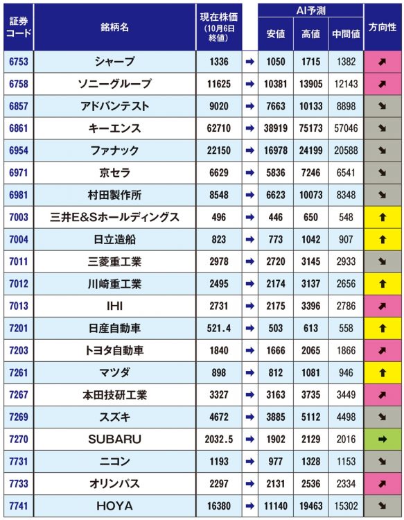 有名企業120社の株価予測【4】