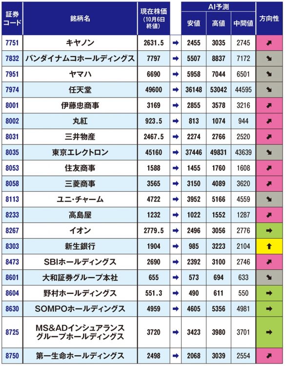 有名企業120社の株価予測【5】