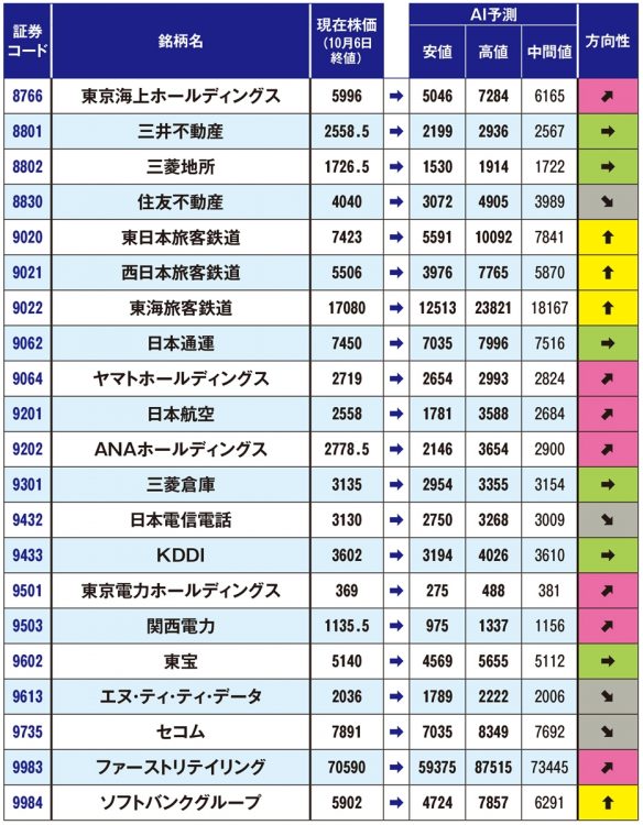 有名企業120社の株価予測【6】