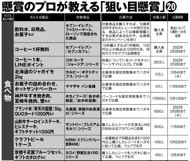 懸賞の達人が教える「狙い目懸賞」20