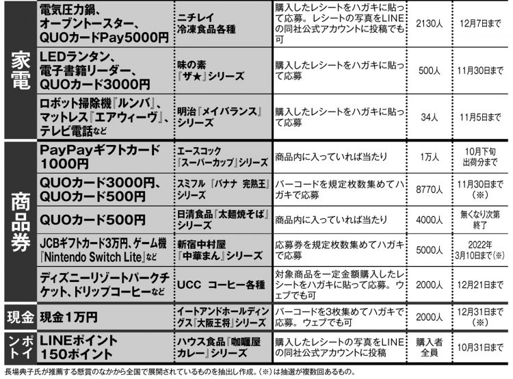 懸賞の達人が教える「狙い目懸賞」20【2】