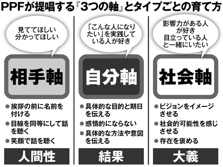 PPFが提唱する『3つの軸』とタイプごとの育て方