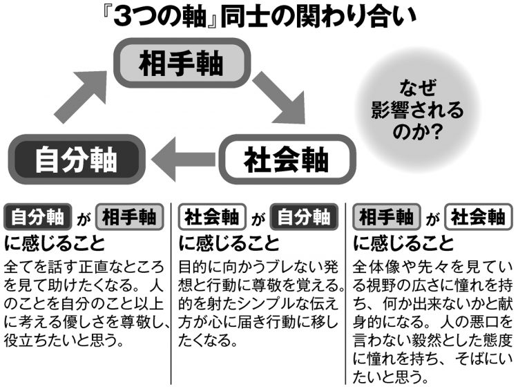 『3つの軸』同士の関わり合い