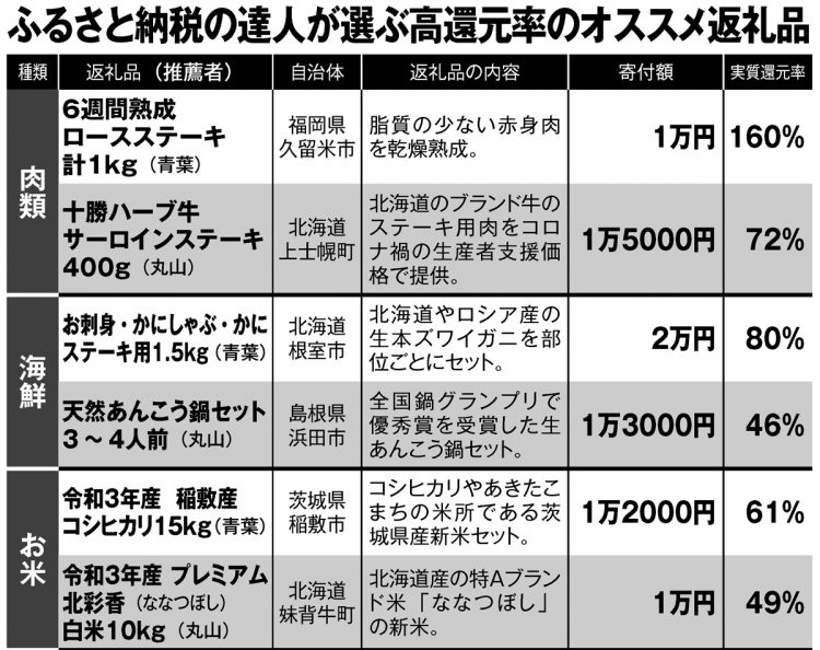 達人が注目するふるさと納税【1】