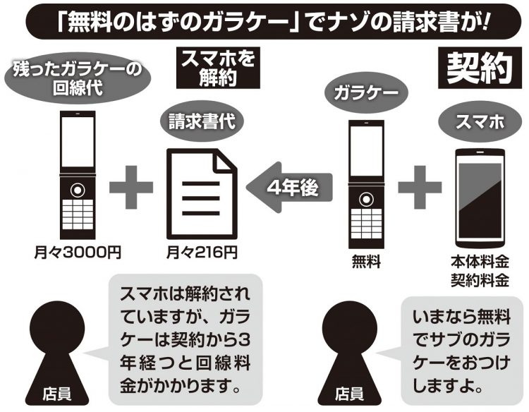 「0円ガラケー」の料金体系一例