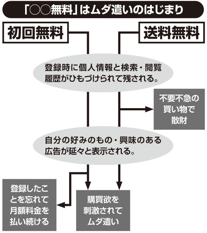 「○○無料」でムダ遣いしてしまう構図