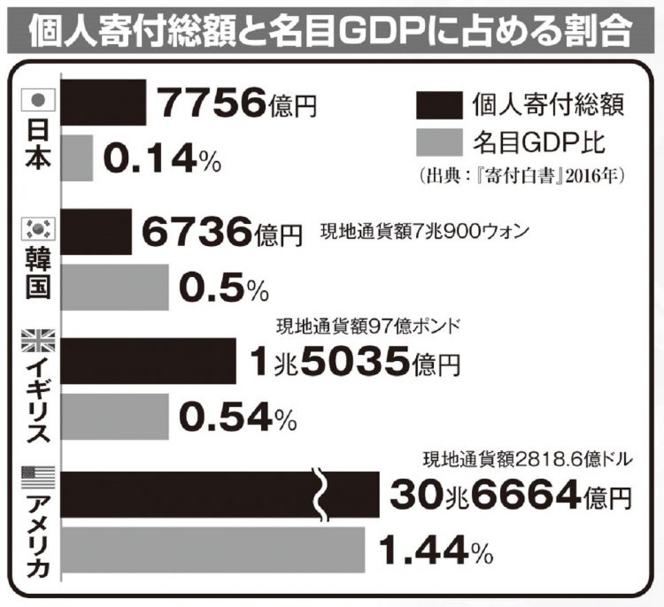 主な国別、個人寄付額と名目GDPに占める割合